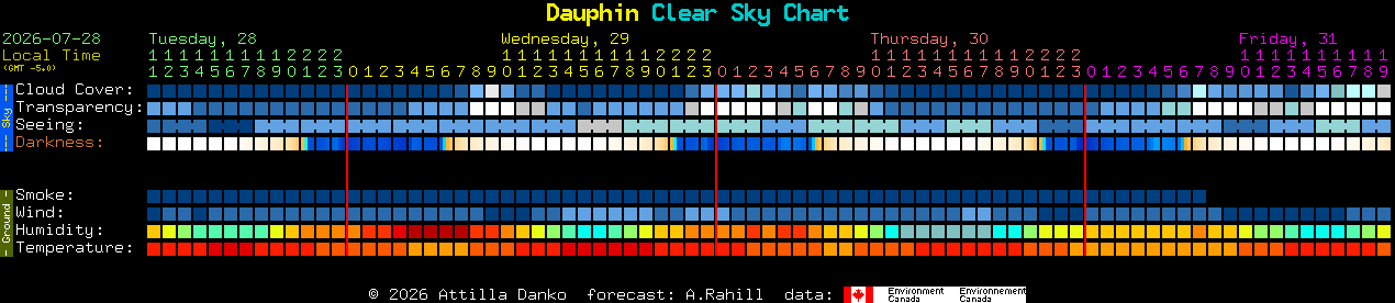 Current forecast for Dauphin Clear Sky Chart
