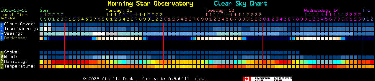 Current forecast for Morning Star Observatory Clear Sky Chart