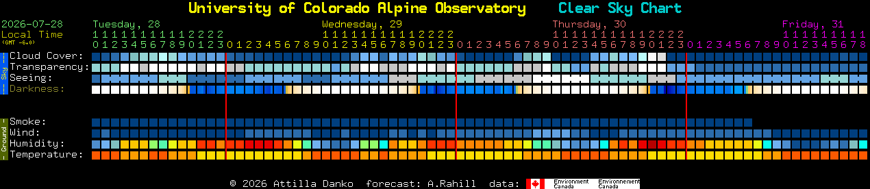 Current forecast for University of Colorado Alpine Observatory Clear Sky Chart