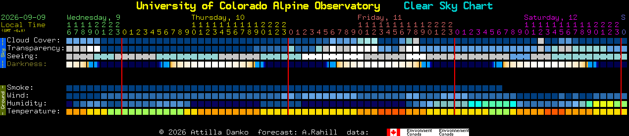 Current forecast for University of Colorado Alpine Observatory Clear Sky Chart