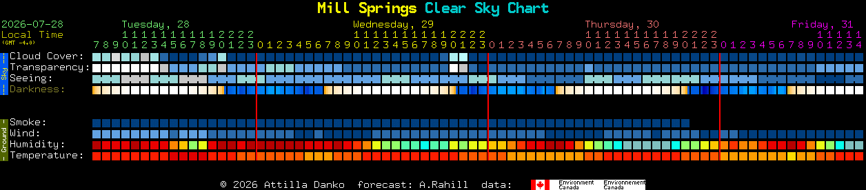 Current forecast for Mill Springs Clear Sky Chart