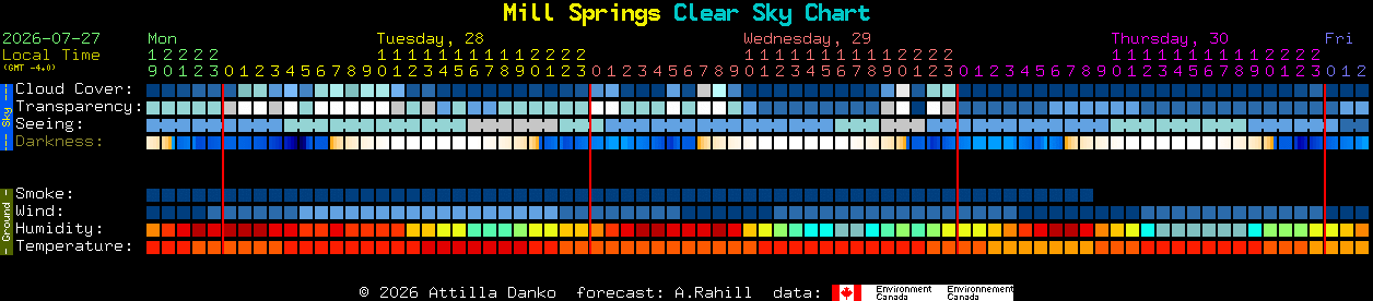 Current forecast for Mill Springs Clear Sky Chart