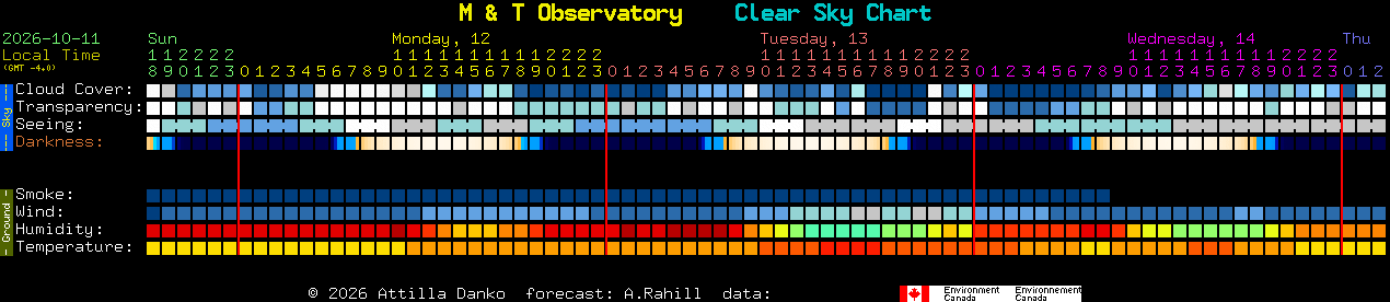 Current forecast for M & T Observatory Clear Sky Chart