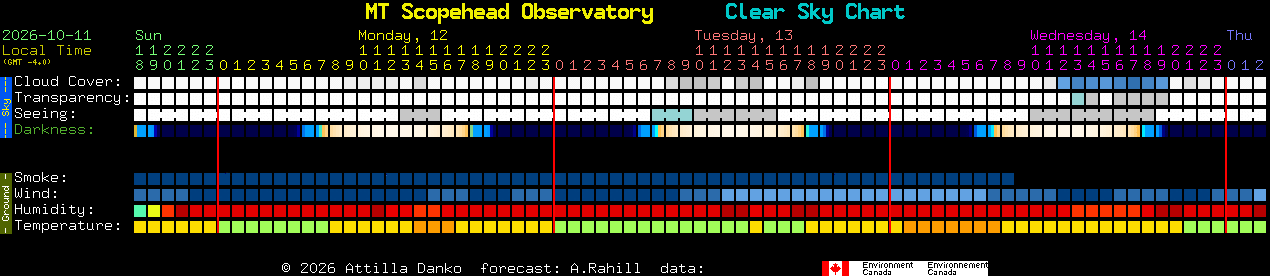 Current forecast for MT Scopehead Observatory Clear Sky Chart