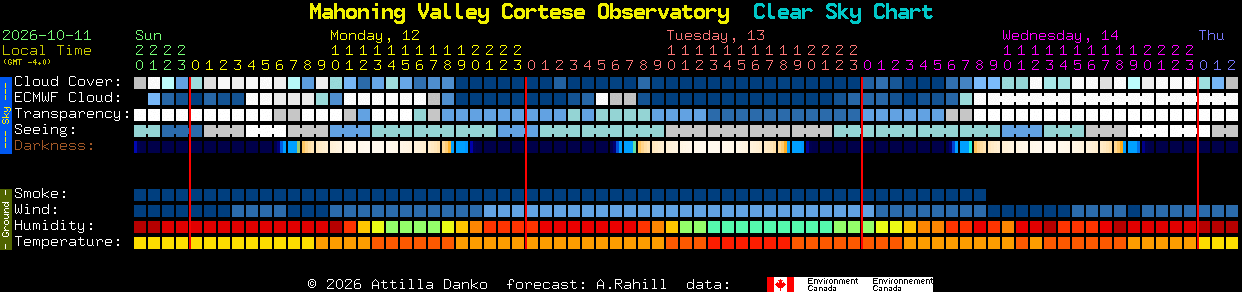 Current forecast for Mahoning Valley Cortese Observatory Clear Sky Chart