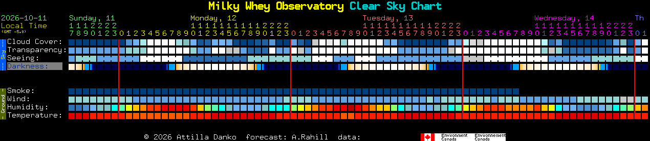 Current forecast for Milky Whey Observatory Clear Sky Chart