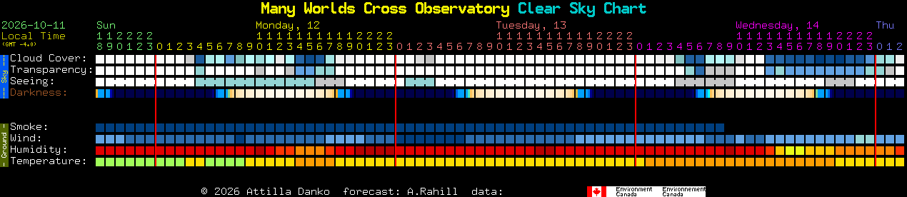 Current forecast for Many Worlds Cross Observatory Clear Sky Chart