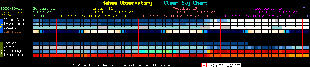 Current forecast for Mabee Observatory Clear Sky Chart