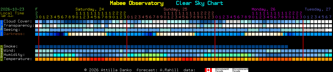 Current forecast for Mabee Observatory Clear Sky Chart