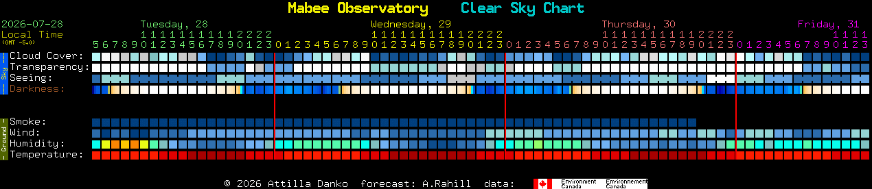 Current forecast for Mabee Observatory Clear Sky Chart