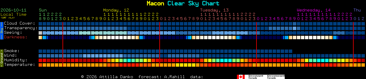 Current forecast for Macon Clear Sky Chart