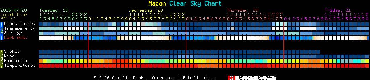 Current forecast for Macon Clear Sky Chart