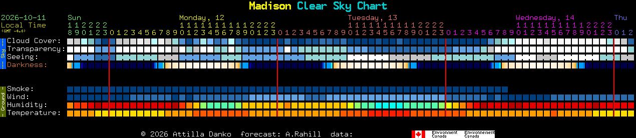 Current forecast for Madison Clear Sky Chart