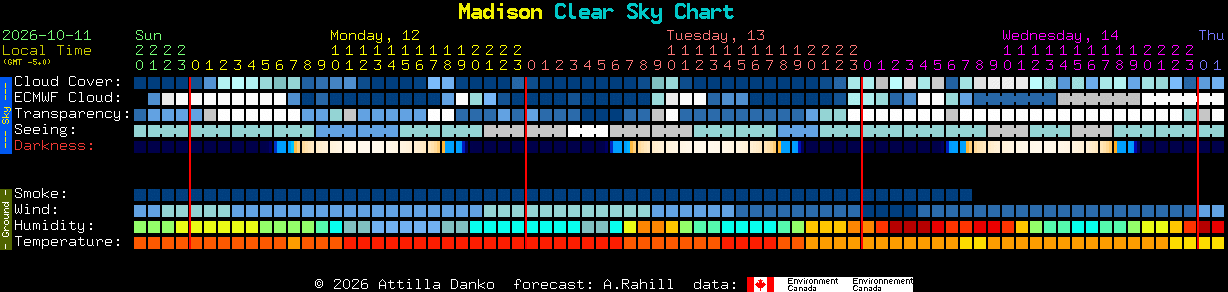 Current forecast for Madison Clear Sky Chart