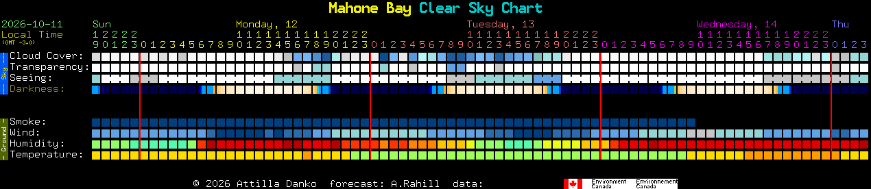 Current forecast for Mahone Bay Clear Sky Chart