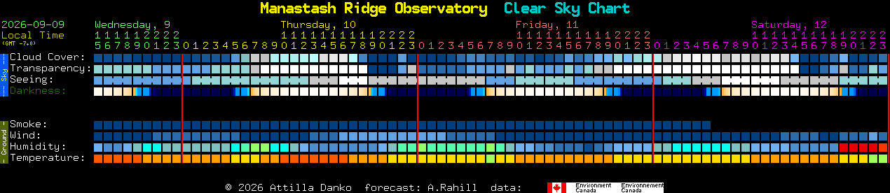 Current forecast for Manastash Ridge Observatory Clear Sky Chart