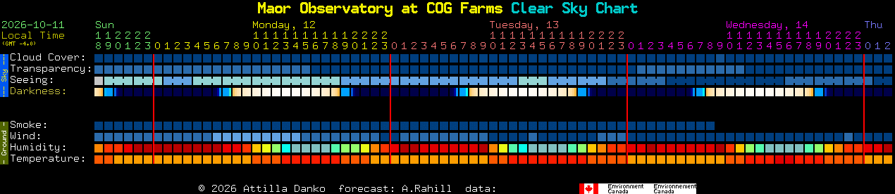 Current forecast for Maor Observatory at COG Farms Clear Sky Chart