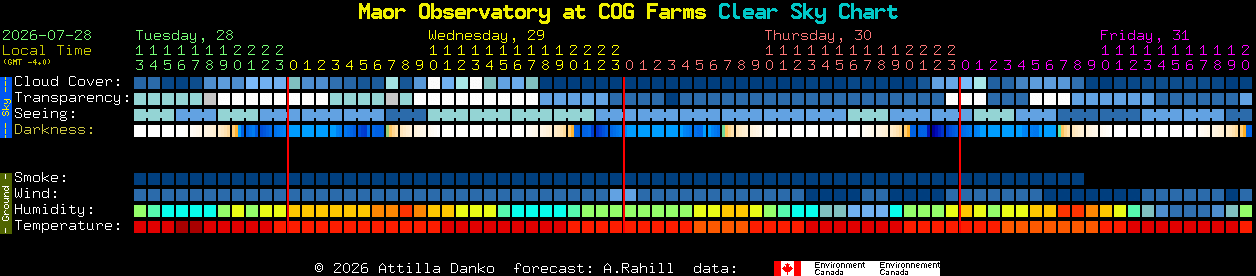 Current forecast for Maor Observatory at COG Farms Clear Sky Chart