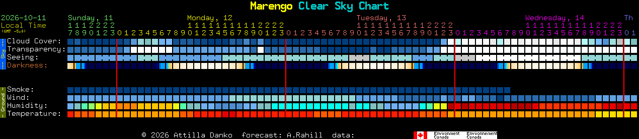 Current forecast for Marengo Clear Sky Chart