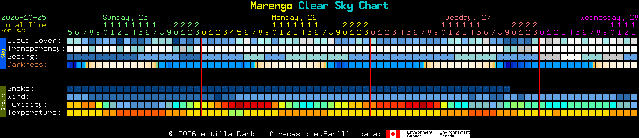 Current forecast for Marengo Clear Sky Chart