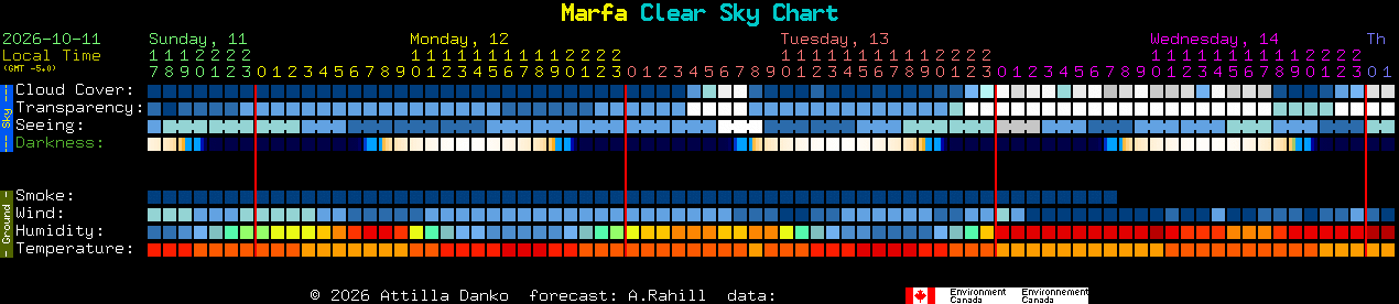Current forecast for Marfa Clear Sky Chart