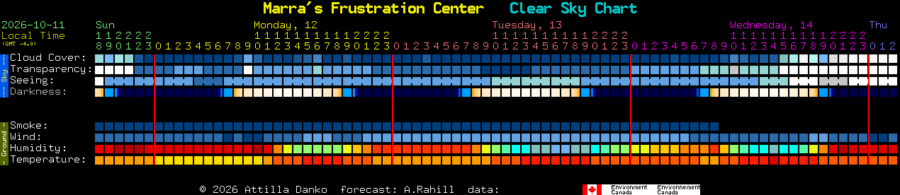 Current forecast for Marra's Frustration Center Clear Sky Chart