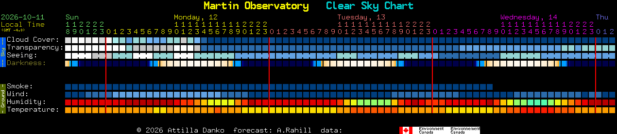 Current forecast for Martin Observatory Clear Sky Chart