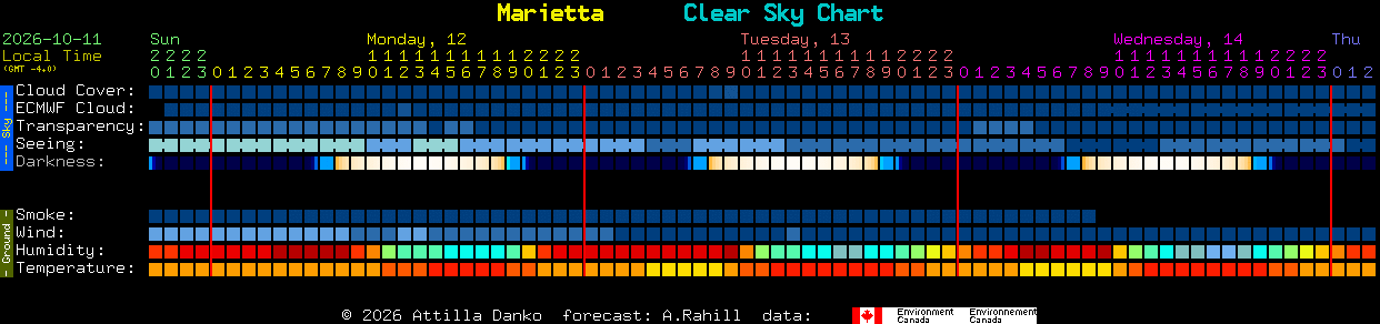Current forecast for Marietta Clear Sky Chart
