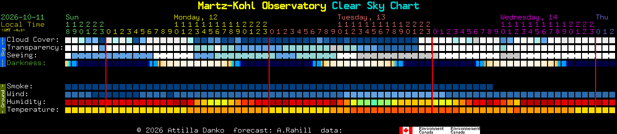 Current forecast for Martz-Kohl Observatory Clear Sky Chart