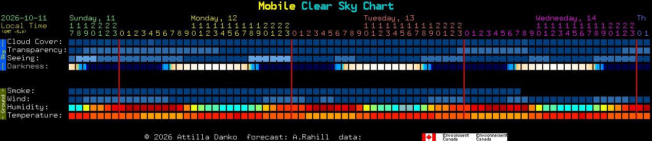 Current forecast for Mobile Clear Sky Chart