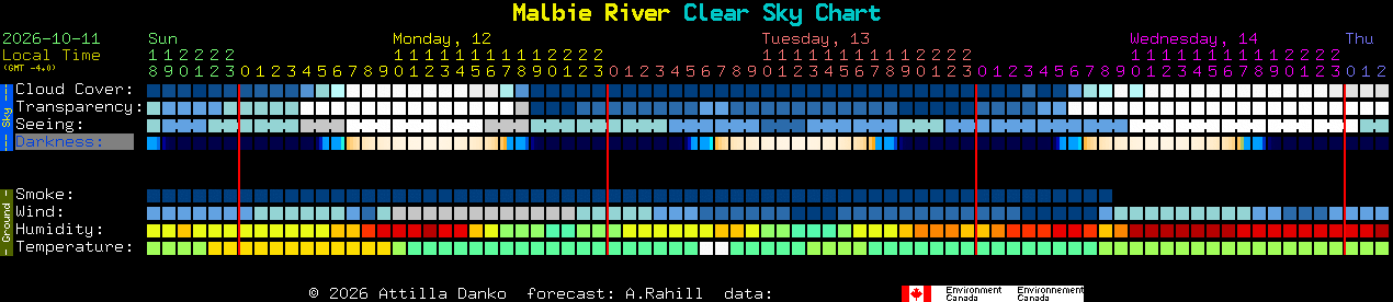 Current forecast for Malbie River Clear Sky Chart