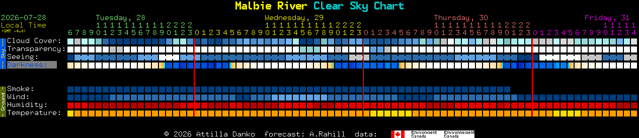 Current forecast for Malbie River Clear Sky Chart