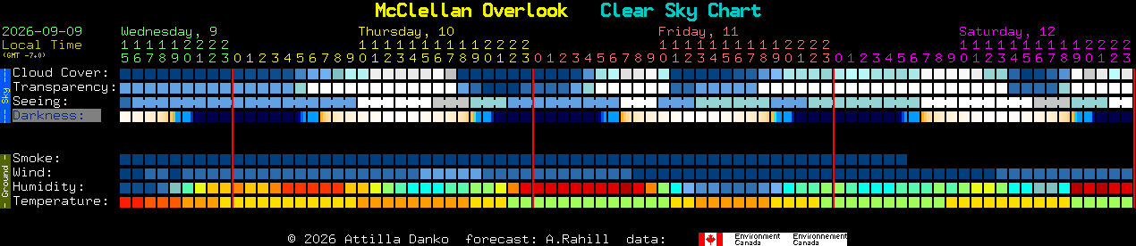 Current forecast for McClellan Overlook Clear Sky Chart