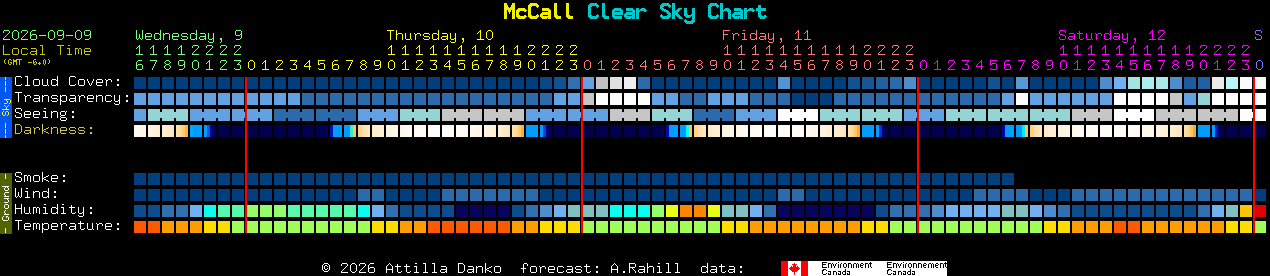 Current forecast for McCall Clear Sky Chart