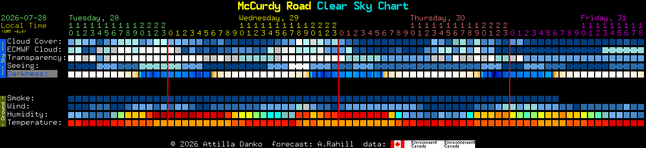 Current forecast for McCurdy Road Clear Sky Chart