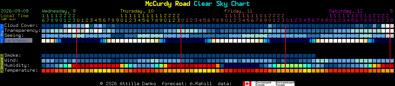 Current forecast for McCurdy Road Clear Sky Chart