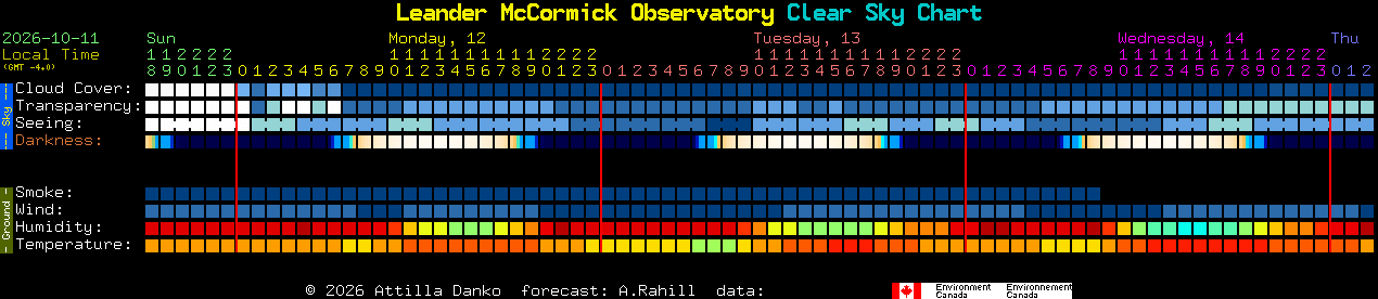 Current forecast for Leander McCormick Observatory Clear Sky Chart