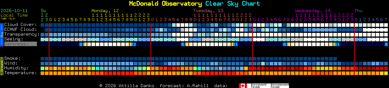 Current forecast for McDonald Observatory Clear Sky Chart