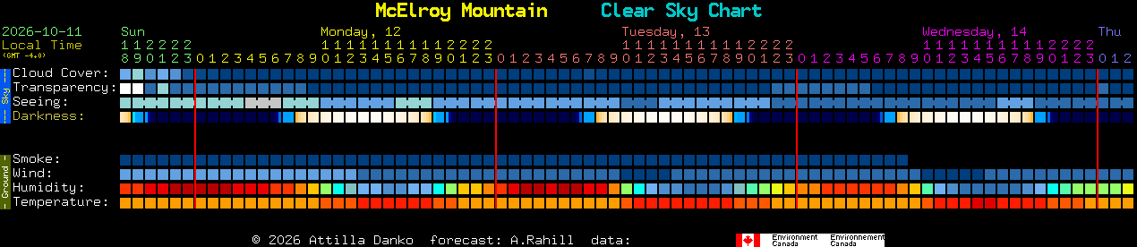 Current forecast for McElroy Mountain Clear Sky Chart