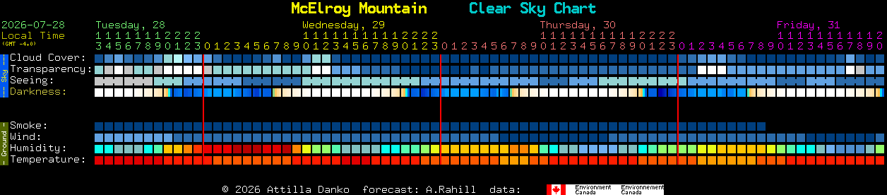 Current forecast for McElroy Mountain Clear Sky Chart