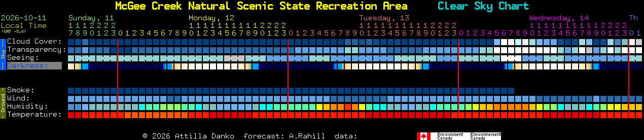 Current forecast for McGee Creek Natural Scenic State Recreation Area Clear Sky Chart