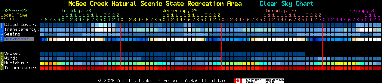 Current forecast for McGee Creek Natural Scenic State Recreation Area Clear Sky Chart