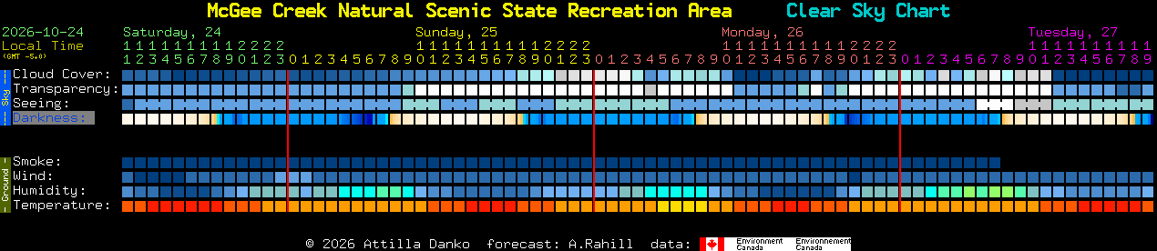 Current forecast for McGee Creek Natural Scenic State Recreation Area Clear Sky Chart