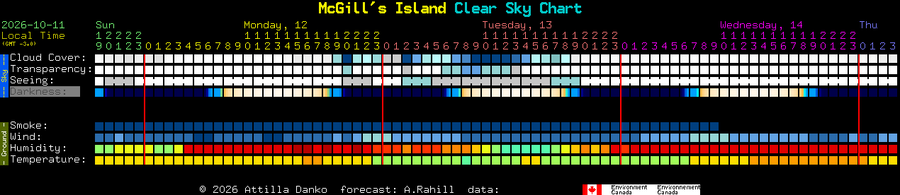 Current forecast for McGill's Island Clear Sky Chart