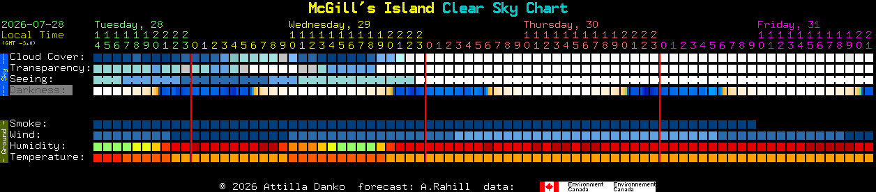 Current forecast for McGill's Island Clear Sky Chart