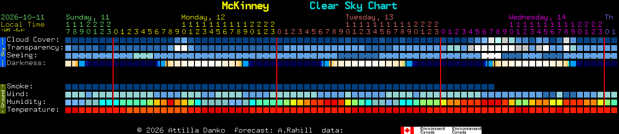 Current forecast for McKinney Clear Sky Chart