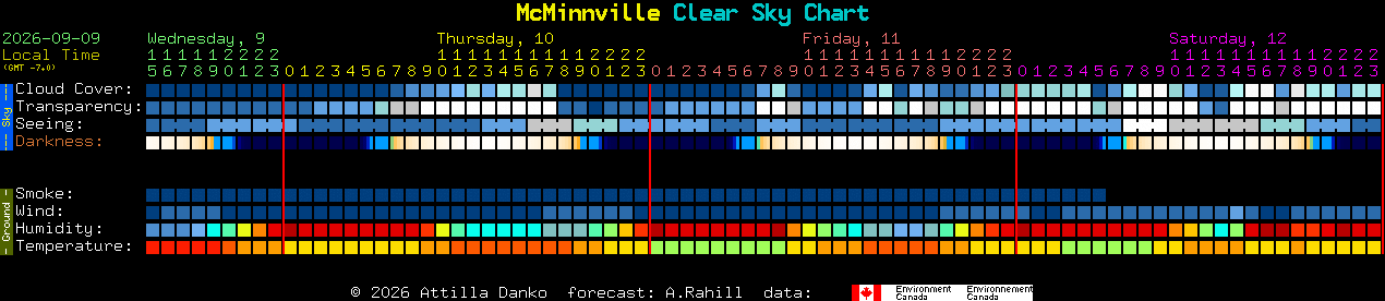 Current forecast for McMinnville Clear Sky Chart