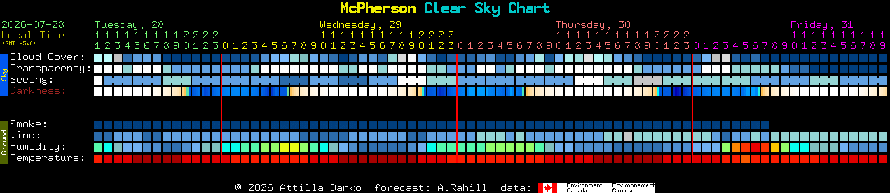 Current forecast for McPherson Clear Sky Chart