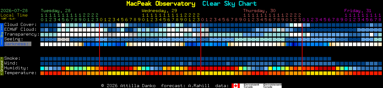 Current forecast for MacPeak Observatory Clear Sky Chart