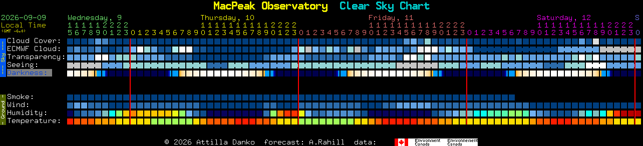 Current forecast for MacPeak Observatory Clear Sky Chart
